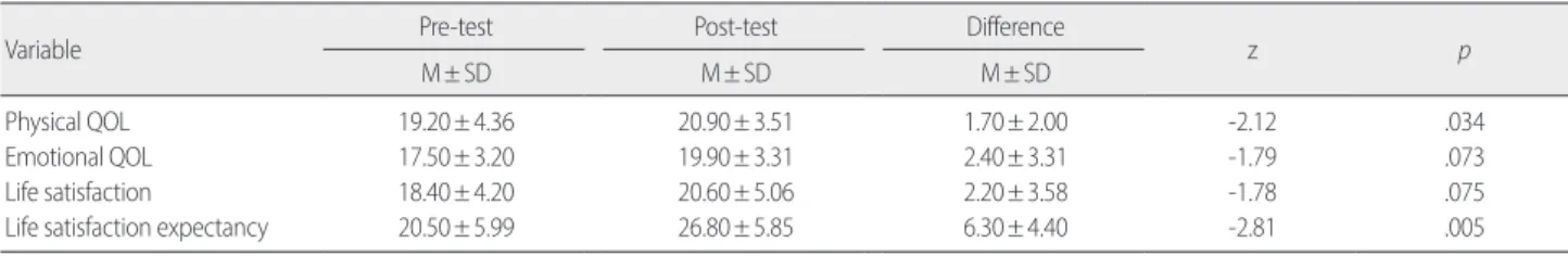 Figure 1. Difference in Quality of Life between Pre and Post Mind Sub- Sub-traction MeditationPhysical QOL Ap= .03420.9019.20PrePost21.5021.0020.5020.0019.5019.0018.5018.00p= .073PrePostEmotional QOL19.9017.5020.5020.0019.5019.0018.5018.0017.5017.0016.5016