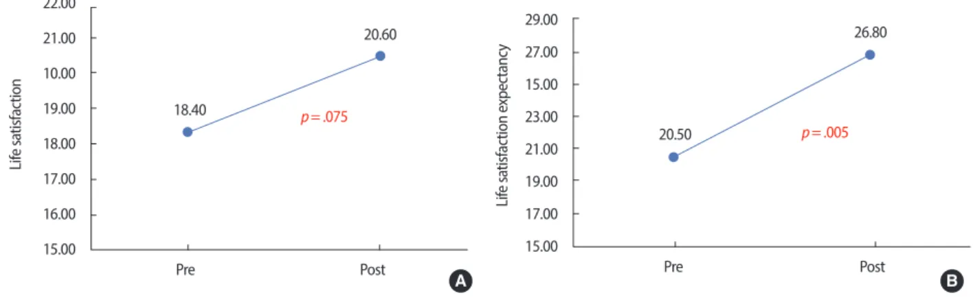 Figure 2. Difference in Life Satisfaction and Life Satisfaction Expectancy between Pre and Post Mind Subtraction Meditation