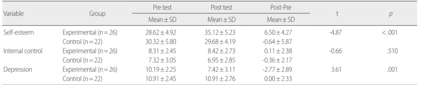 Table 5. Effects of Reality Therapy Program on Self-esteem, Internal Control, and Depression                                                                                                  (N= 48)