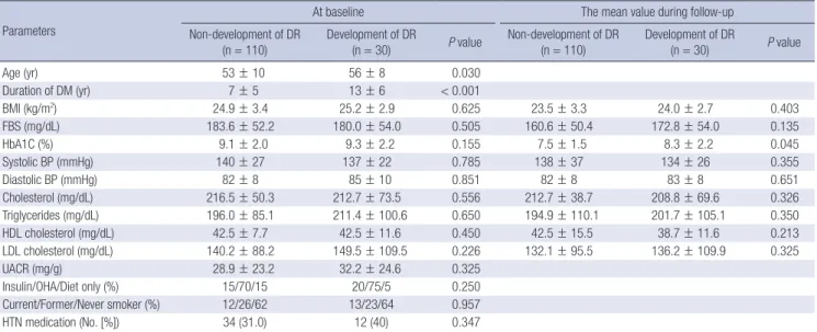 Table 1. Comparison of clinical characteristics between the 2 groups in terms of the development of diabetic retinopathy (DR)