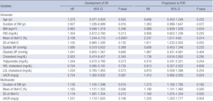 Table 2. Univariate and multivariate Cox proportional hazards models with backward elimination for predicting the development of diabetic retinopathy (DR) and the progression  to proliferative diabetic retinopathy (PDR)