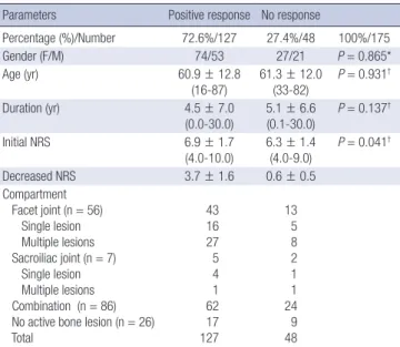 Fig. 1. Treatment response according to the intensity of lesions in SPECT/CT. The pa- pa-tients with definite uptake in SPECT/CT have better treatment response compared to  the patients with no or mild uptake in SPECT/CT