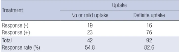 Table 6. Treatment response according to the target specific pain control 