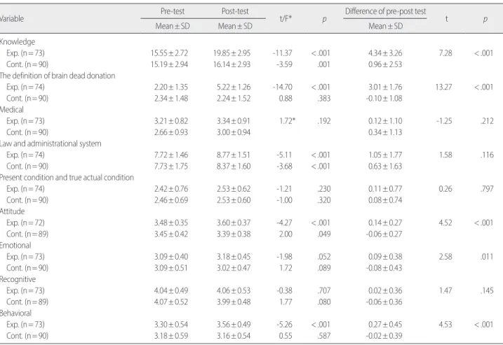 Table 4. Comparison of Practice Will to Organ Donation at Pre-test and  Post-test                                                                                                              (N= 164)