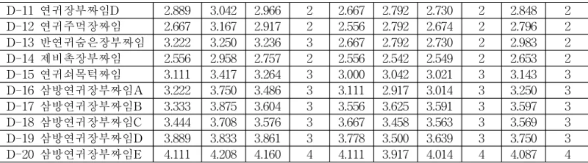Fig. 10-1. A distribution chart of setting-up level of difficulty by stages.