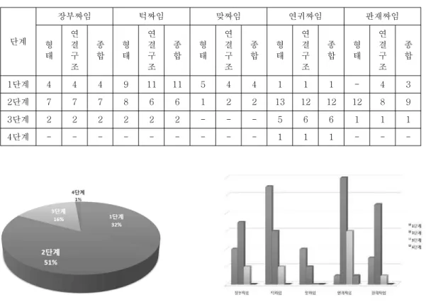 Table 2. Level of difficulty for setting-up