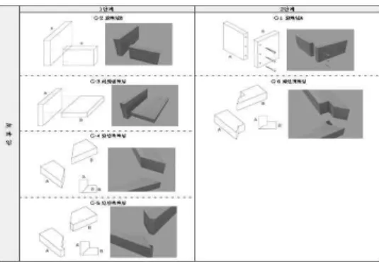 Fig. 7. Level of difficulty in Mat Setting-Up.