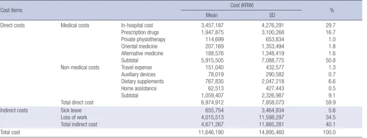 Table 2. Direct and indirect costs per patient per year in patients with ankylosing spondylitis