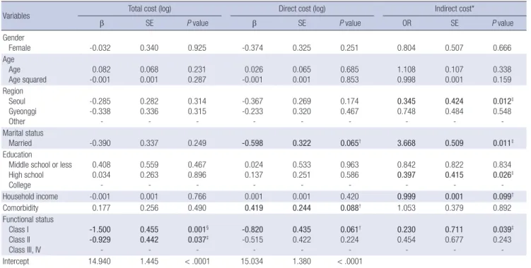Table 5. Multiple regression and multivariate logistic regression models for cost-of-illness in patients with ankylosing spondylitis