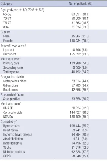 Table 2. Disease-modifying antirheumatic drug use in elderly patients with rheuma- rheuma-toid arthritis Category Elderly RA  patients DMARD use (No.) (%) P value Age (yr) 65-69 70-74 75-79 80+ 63,39150,00031,36321,634 10,028 (15.8)6,098 (12.2)2,813 (9.0)1