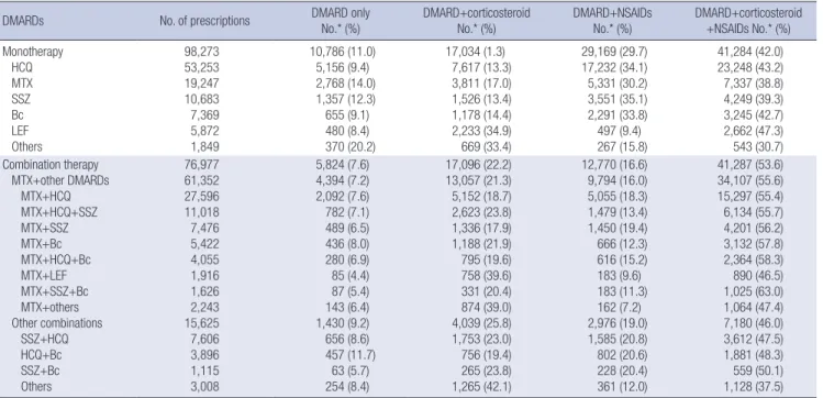 Table 3. A comparison of disease-modifying antirheumatic drug users and non-users