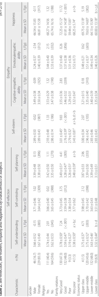 Table 2. Self-reflection, Self-esteem, Empathy and Happiness by characteristics of Subjects                                                                                                                                                                     