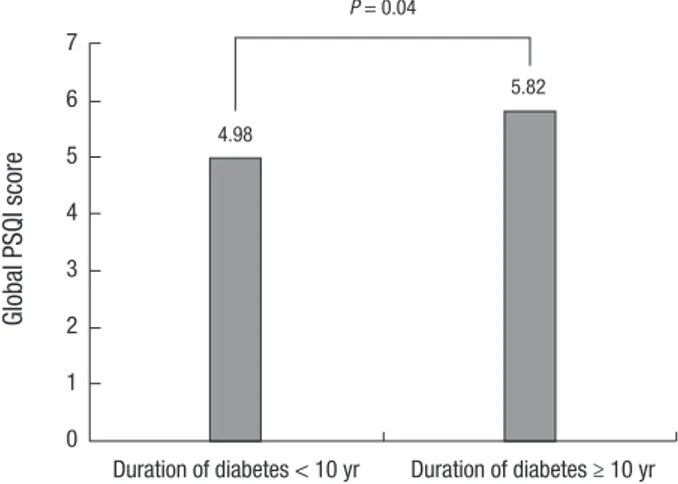 Fig. 1. Global PSQI score according to the duration of diabetes.