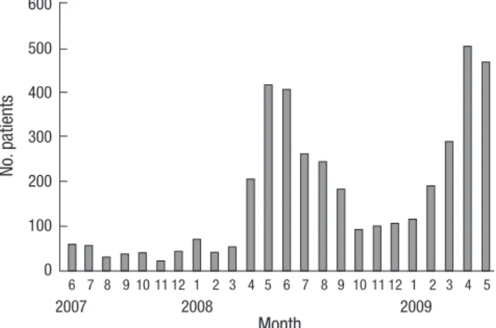 Fig. 2. Distribution of hepatitis A patients (n = 4,218) by month. 