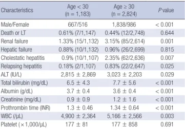 Table 4. Clinical characteristics of cases including death or liver transplantation (n = 19)