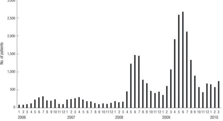 Fig. 3. Number of acute hepatitis A from data of national surveillance in 2006-2010 in Korea [Reference 16].