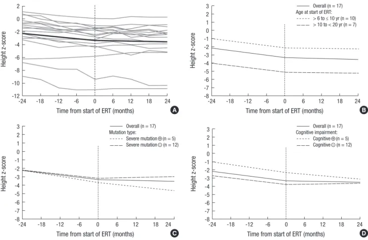 Fig. 3. Regression plot showing the height z-scores before and after initiation of enzyme replacement therapy (ERT) in 17 patients aged 6-20 yr at treatment start