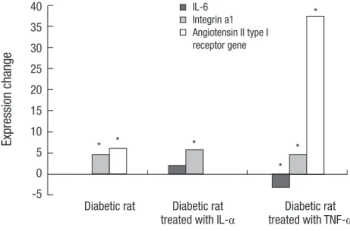 Fig. 1. Quantitative real-time PCR of three genes using GAPDH as an endogenous  control