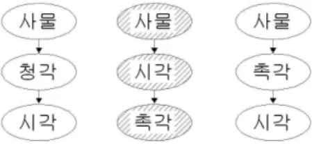 Fig. 9. Lexical meaning of synesthesia. Fig. 10. Expanded meaning of synesthesia in design.