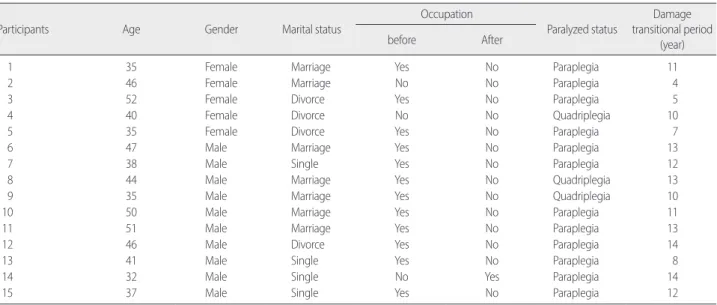 Table 1. General characteristics of participants                                                                                                                                                                                                (N= 15)