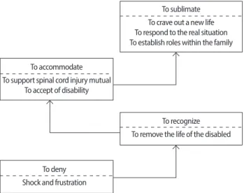 Figure 3. Going into the new self-made spinal cord injury model.