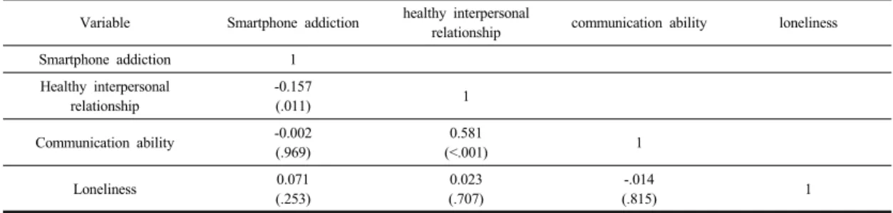 Table 4. Correlation of smartphone addiction, communication ability, loneliness, healthy interpersonal relationship  N=263 Variable Smartphone addiction healthy interpersonal 