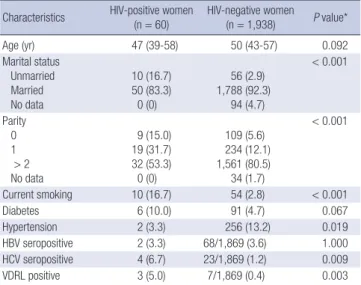 Table 1. Baseline characteristics of HIV-positive women and HIV-negative controls  Characteristics HIV-positive women 