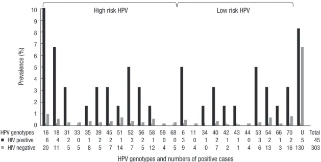 Fig. 1. Human papillomavirus (HPV) genotypic distribution in 60 human immunodeficiency virus (HIV)-positive and 1,938 HIV-negative women