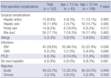 Table 2B. Post-operative complications according to graft types Post-operative complications Total 