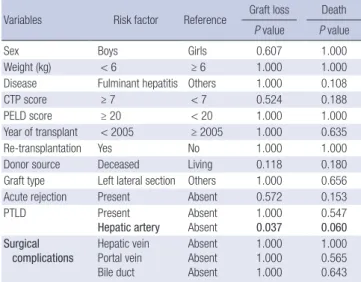 Table 3. Factors affecting survival outcome on univariate analysis in Group A (infant) 