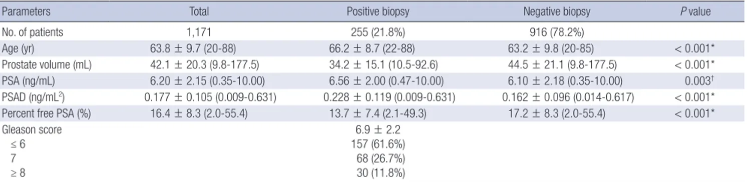 Table 1. Patients’ characteristics and comparison between positive and negative results on prostate biopsy