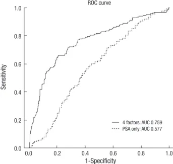 Fig. 2. Receiver operating characteristic curves for nomogram in predicting with 4 fac- fac-tors (Patient’s age, PSA, prostate volume, percent free PSA) and only PSA