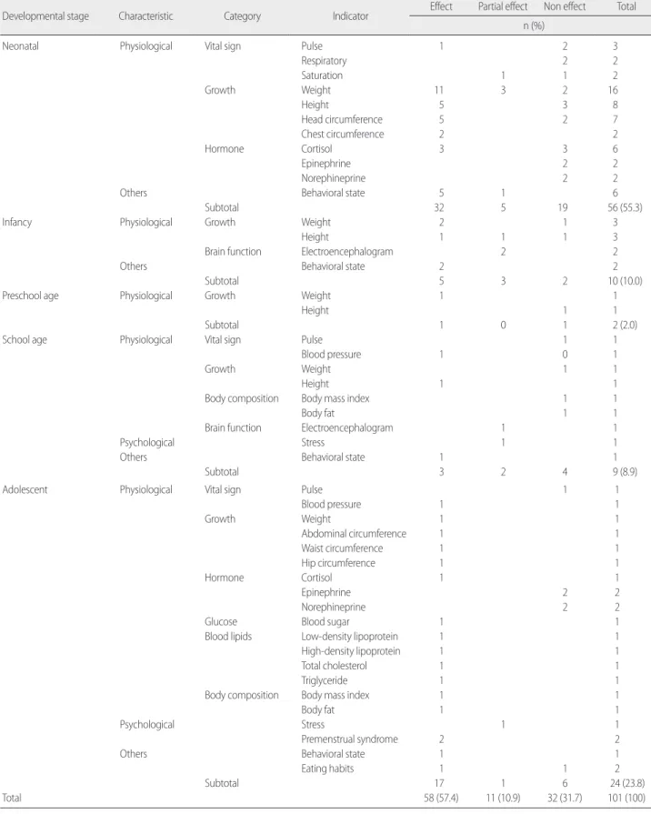 Table 4. Effectiveness of Massage Intervention by Developmental Stage  (N= 38)