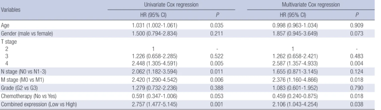 Table 3. Univariate and multivariate Cox regression analysis cancer specific survival in muscle invasive bladder cancer