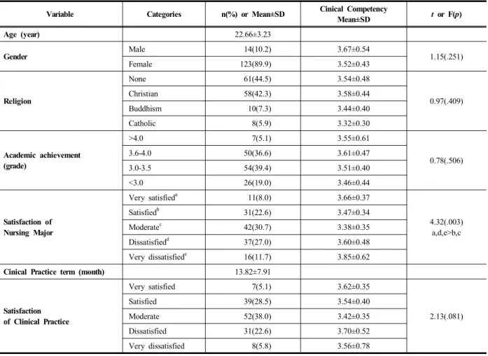 Table  1.  General  Characteristics  of  Subjects  and  difference  in  Clinical  Competence                                      (n=137)