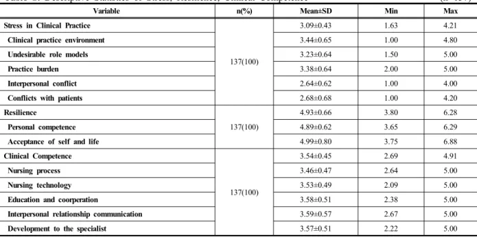 Table 2.  Descriptive  Statistics  of  Stress,  Resilience,  Clinical  Competence                                                          (n=137)