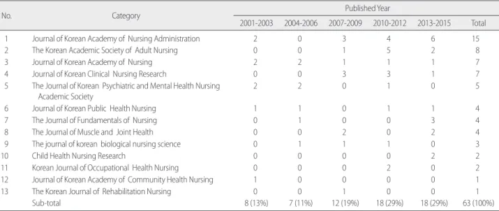 Table 2. The Keywords with Frequencies more than 5% in the Research  Paper 
