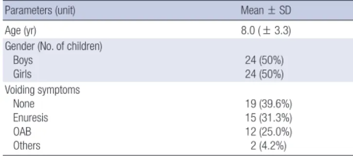 Table 3. Multivariate logistic regression analysis of factors affecting dysfunctional  voiding 