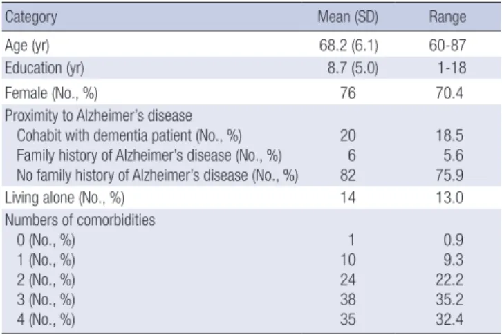 Table 1. Sociodemographics and neuropsychiatric characteristics