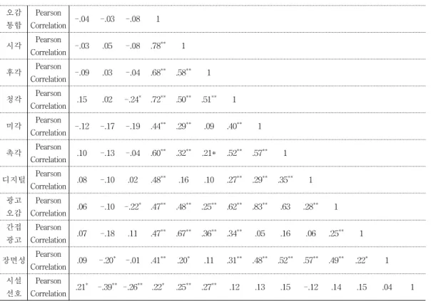 Table 10. Preference in single story and several stories(%)오감통합PearsonCorrelation-.04-.03-.081시각PearsonCorrelation-.03.05-.08 .78**1후각PearsonCorrelation-.09.03-.04 .68**.58**1청각PearsonCorrelation.15.02-.24*.72**.50**.51**1미각PearsonCorrelation-.12-.17-.19 .