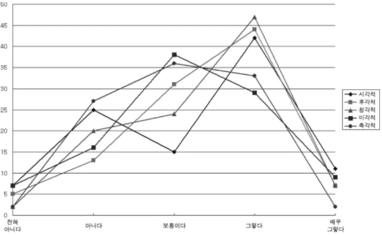 Table 6. Result of preferences of 5 senses by tracking frequency Fig. 1. Preferences by experiencing 5 senses.