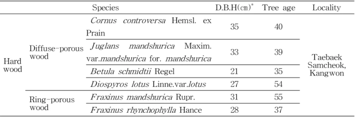 Table 1. Sample trees
