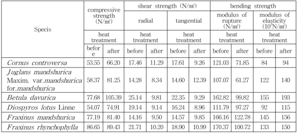 Fig. 4. Compression strength parallel to grain before and after heat treatment.
