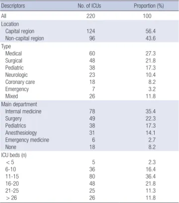 Table 2. ICU characteristics depending on the hospital size