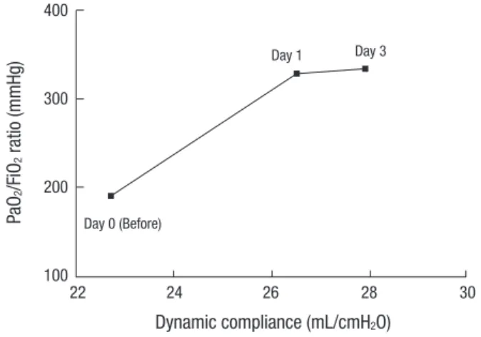 Fig. 1. The interval changes of the physiologic parameters. The interval change of the  dynamic compliance and PaO 2 /FiO 2  ratio before (day 0) and after (day 1 and day 3)  the intratracheal administration of umbilical cord blood-derived mesenchymal stem