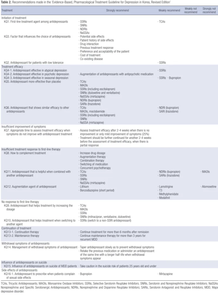Table 2. Recommendations made in the ‘Evidence-Based, Pharmacological Treatment Guideline for Depression in Korea, Revised Edition’