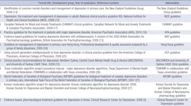 Table 1. Twelve clinical practice guidelines for depression