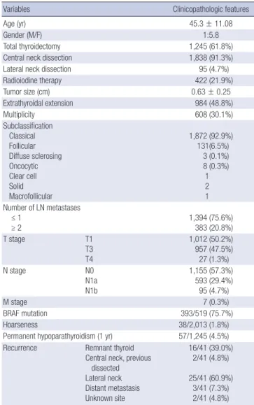 Table 1. Clinicopathologic features of the 2,035 patients with papillary thyroid micro- micro-carcinoma