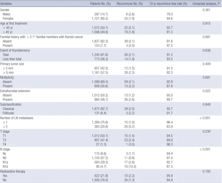 Table 2. Univariate analysis for recurrence-free rate in PTMC patients