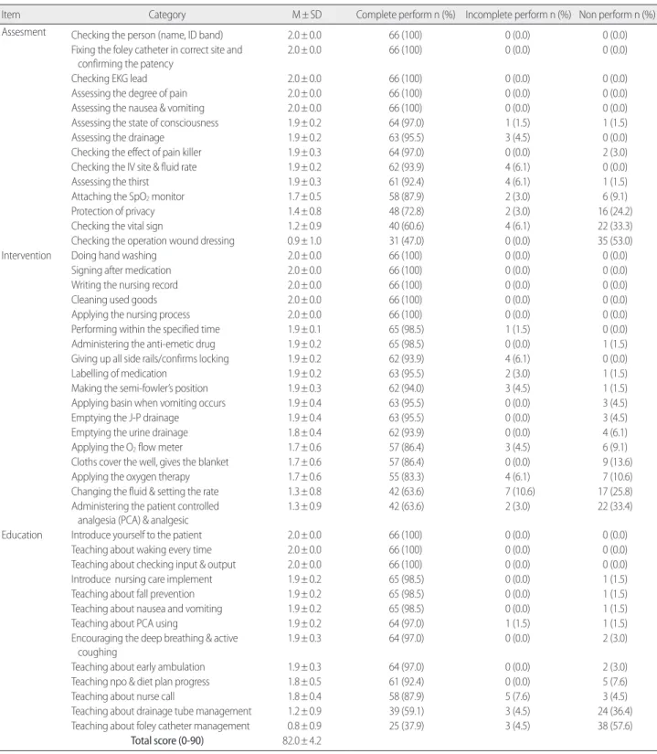 Table 2. Clinical Performance Level of Simulation-based Post-myomectomy Care                                                                                                             (N =  66team) 